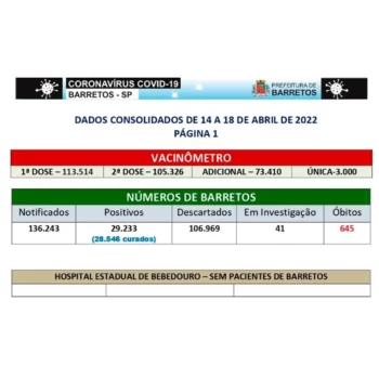 124187 Números atualizados da Covid-19 em Barretos