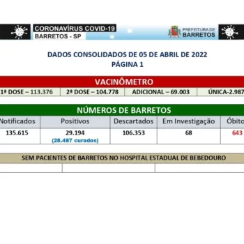 123713 Cidade tem três novos casos de Covid nas últimas 24 horas